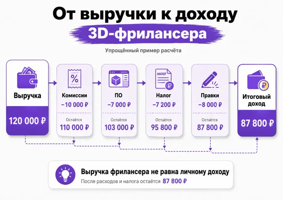 Сколько можно заработать на 3D-моделировании пример рассчета