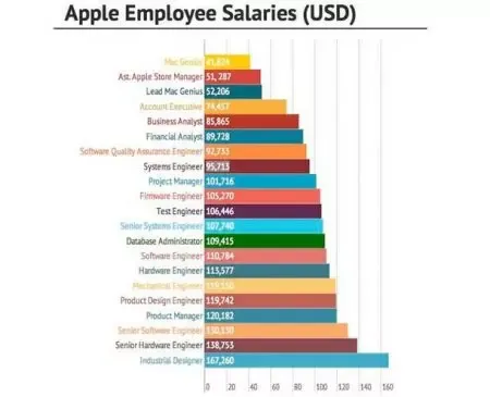 Сколько зарабатывают программисты в США: данные Apple