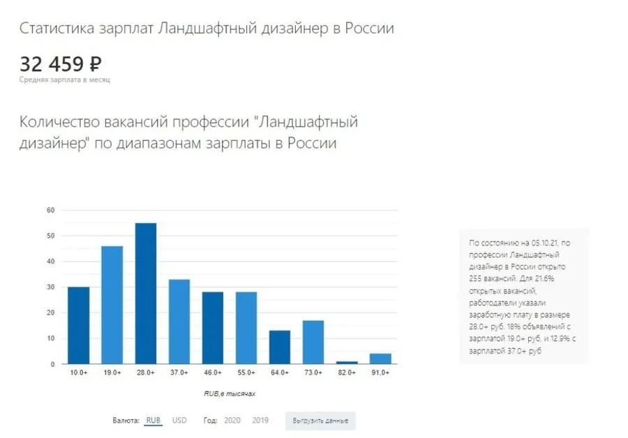 Сколько зарабатывает ланшафтный дизайнер: средняя зарплата по России