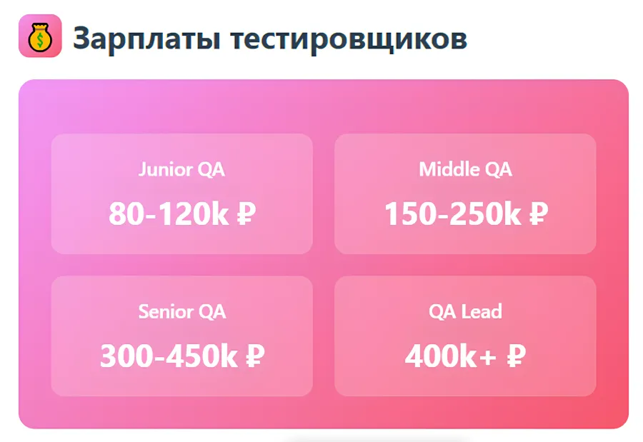 Зарплата тестировщика
