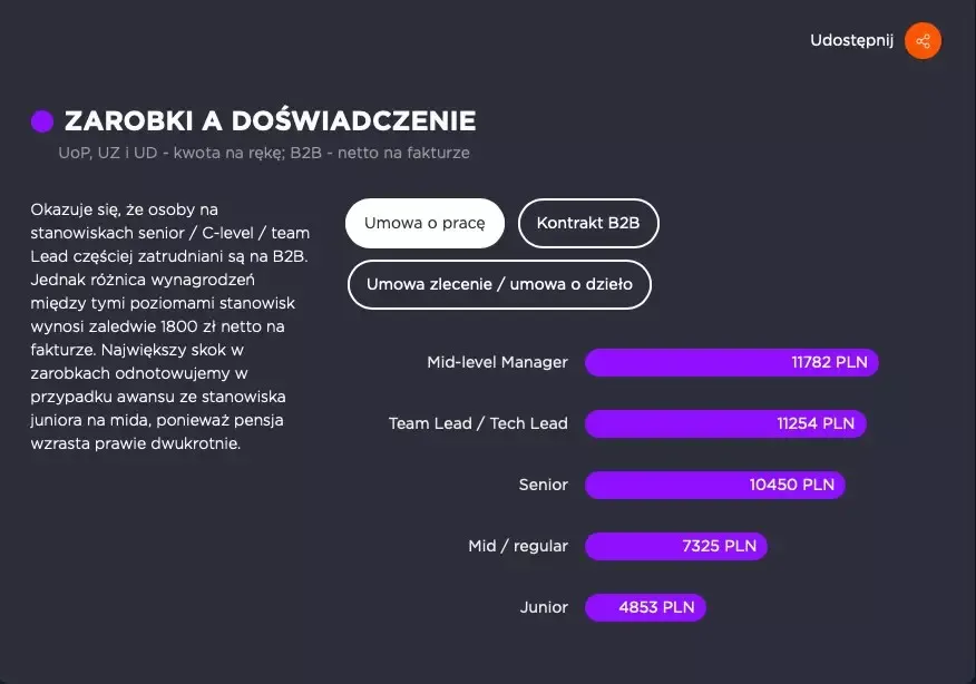 Сколько зарабатывают программисты в Европе: польша