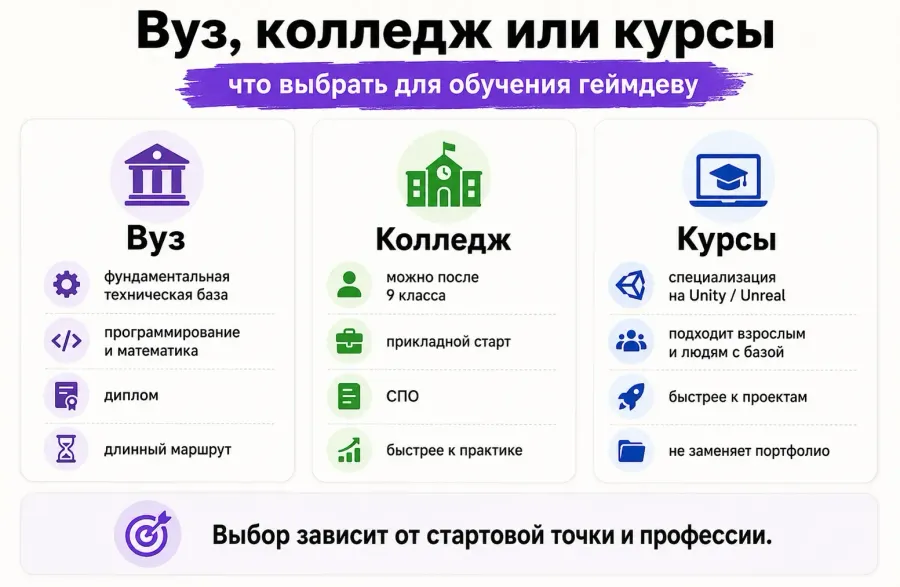 Сравнение вуза, колледжа и онлайн-курсов для обучения на разработчика игр