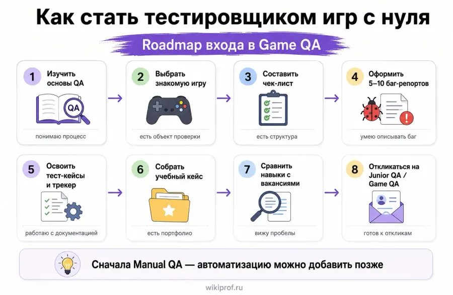 Пошаговый путь от изучения QA до первой работы тестировщиком игр
