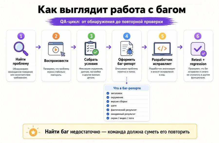 Путь игрового бага от обнаружения до повторной проверки после исправления