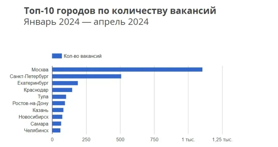 Вакансии в SEO в разных городах