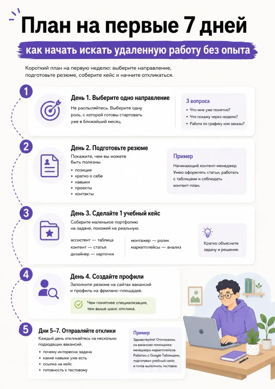Поиск удаленной работы без опыта - план 