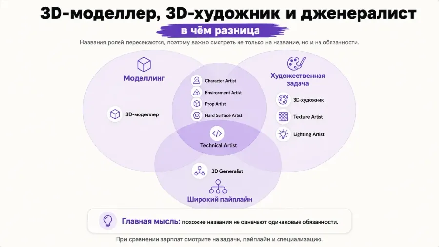 различия 3D-моделлера, 3D-художника и дженералиста